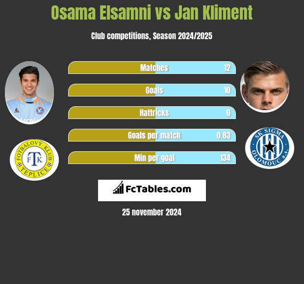 Osama Elsamni vs Jan Kliment h2h player stats