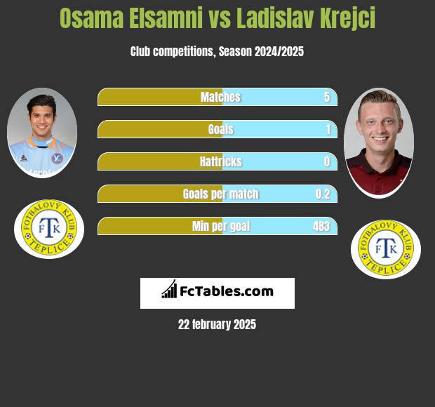 Osama Elsamni vs Ladislav Krejci h2h player stats