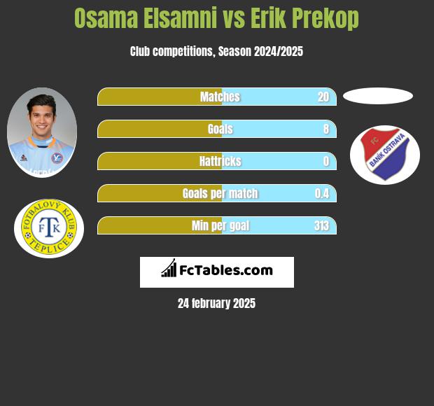 Osama Elsamni vs Erik Prekop h2h player stats