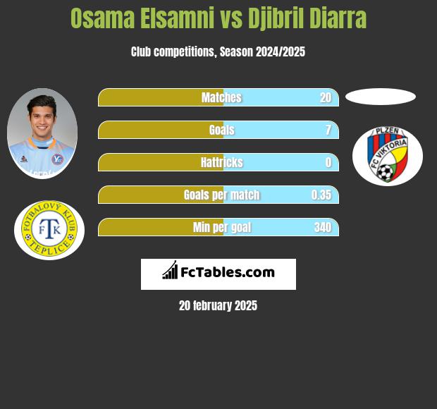 Osama Elsamni vs Djibril Diarra h2h player stats