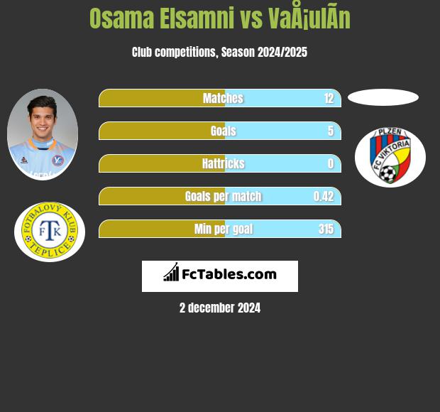 Osama Elsamni vs VaÅ¡ulÃ­n h2h player stats