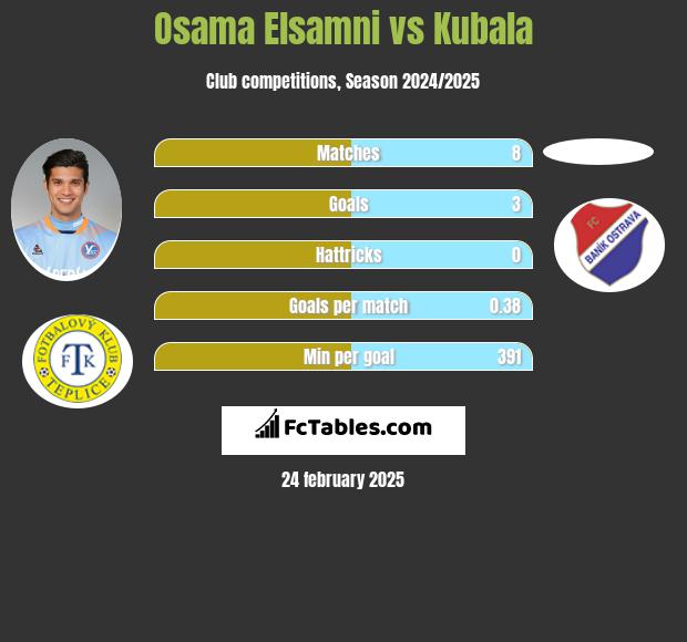 Osama Elsamni vs Kubala h2h player stats