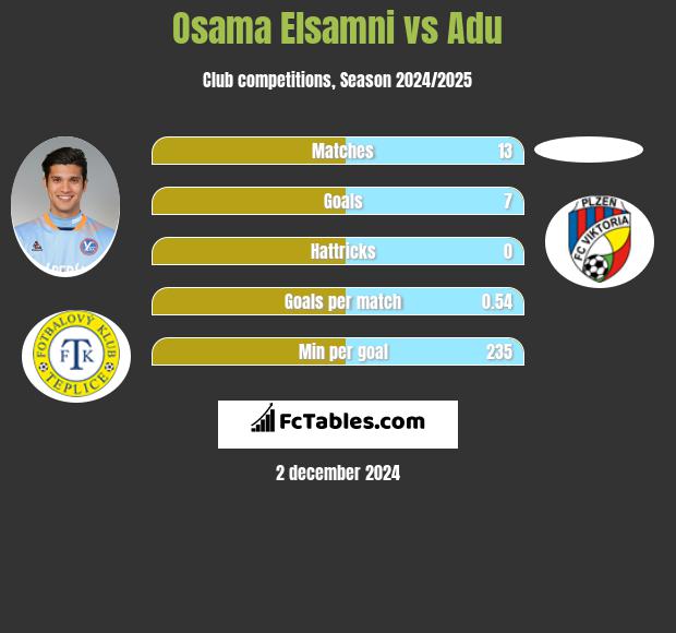 Osama Elsamni vs Adu h2h player stats