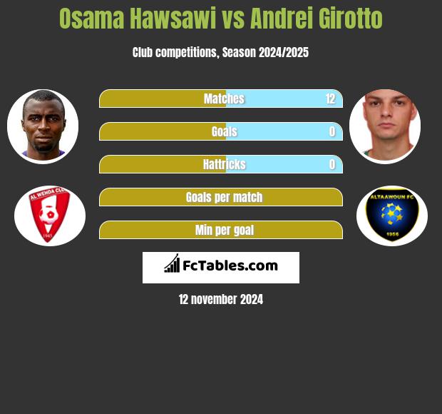 Osama Hawsawi vs Andrei Girotto h2h player stats