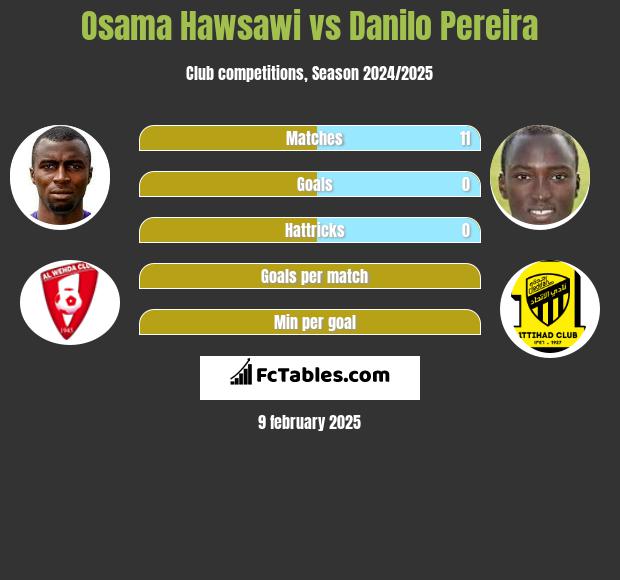 Osama Hawsawi vs Danilo Pereira h2h player stats