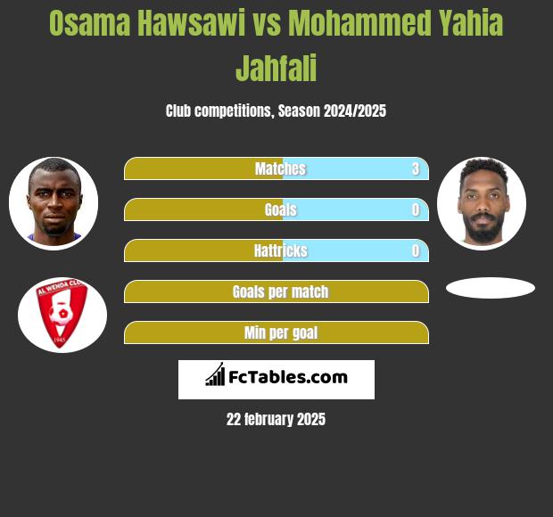 Osama Hawsawi vs Mohammed Yahia Jahfali h2h player stats