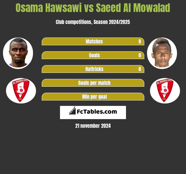 Osama Hawsawi vs Saeed Al Mowalad h2h player stats