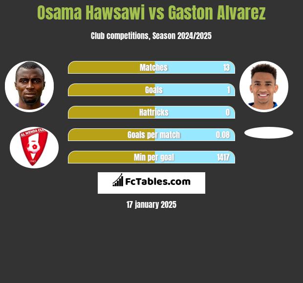 Osama Hawsawi vs Gaston Alvarez h2h player stats