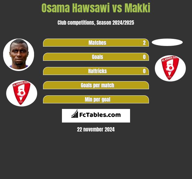 Osama Hawsawi vs Makki h2h player stats