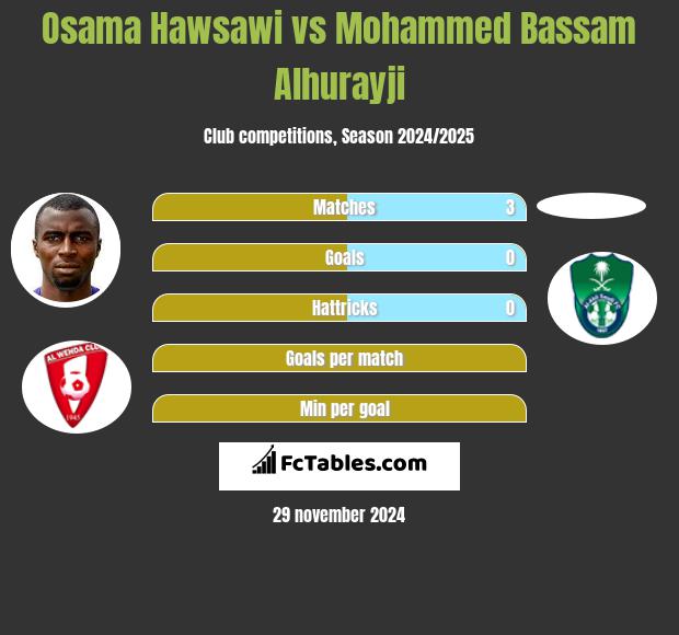 Osama Hawsawi vs Mohammed Bassam Alhurayji h2h player stats