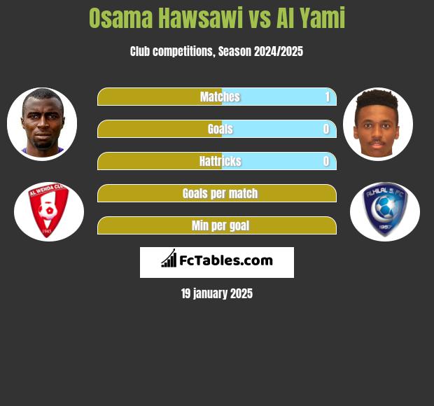 Osama Hawsawi vs Al Yami h2h player stats