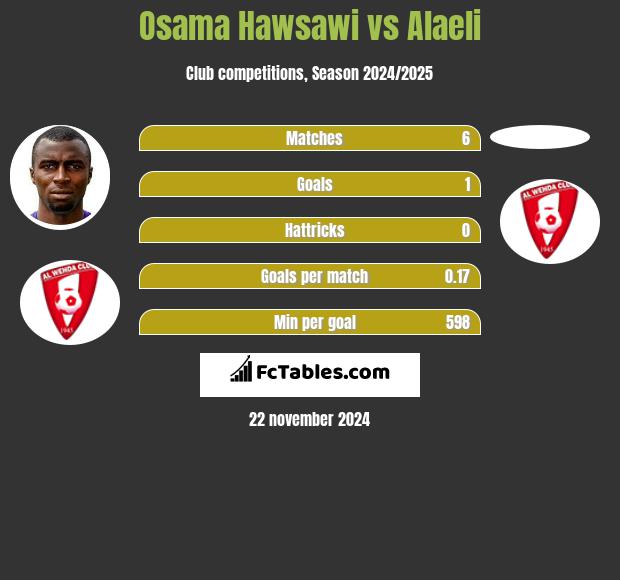 Osama Hawsawi vs Alaeli h2h player stats