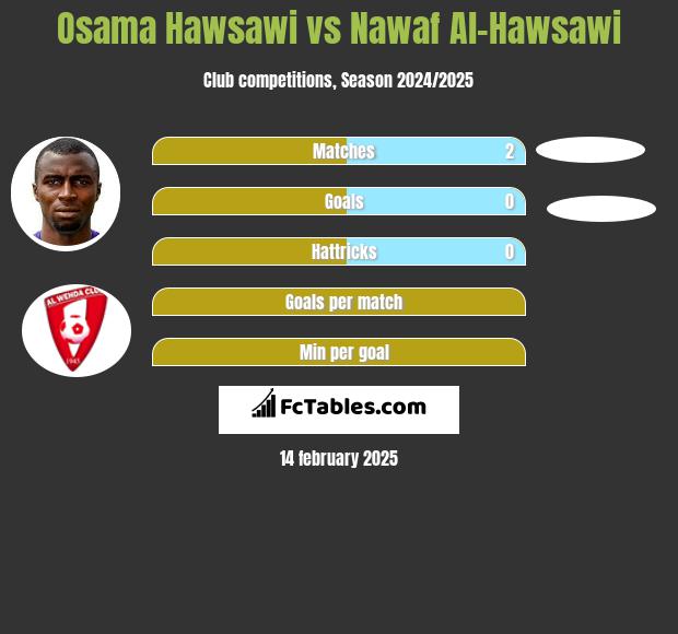 Osama Hawsawi vs Nawaf Al-Hawsawi h2h player stats