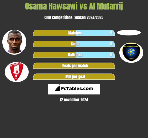 Osama Hawsawi vs Al Mufarrij h2h player stats