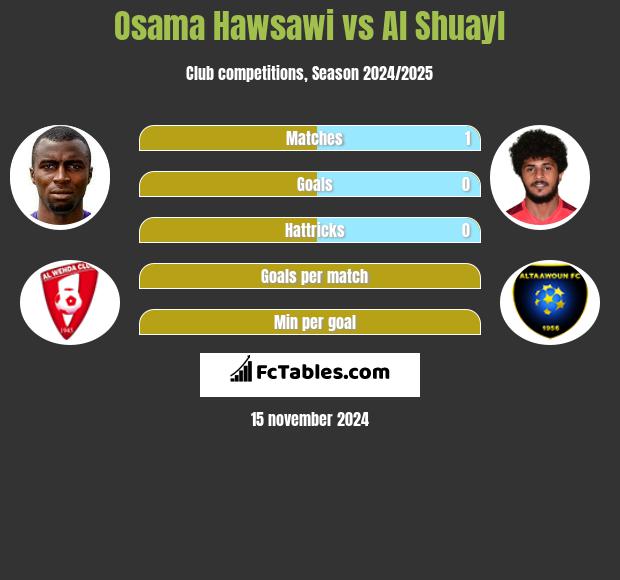 Osama Hawsawi vs Al Shuayl h2h player stats