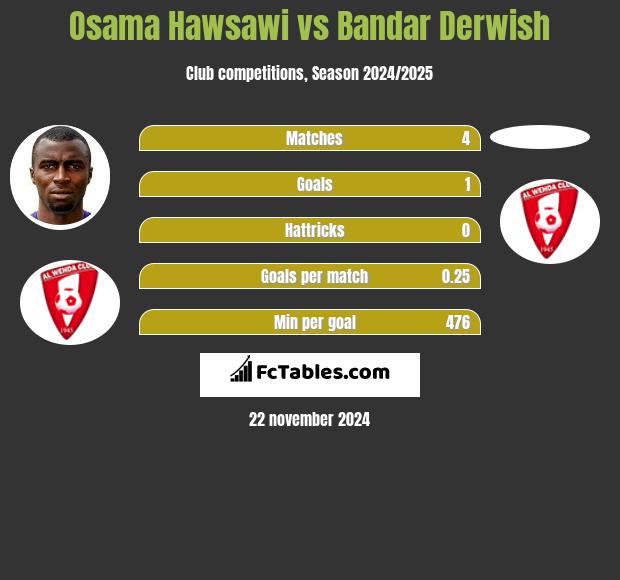 Osama Hawsawi vs Bandar Derwish h2h player stats