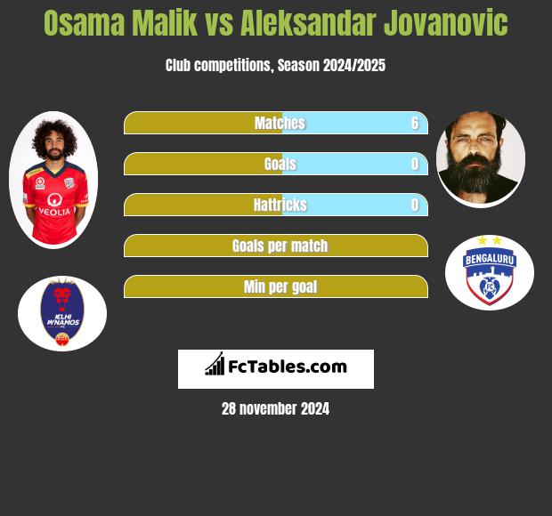 Osama Malik vs Aleksandar Jovanovic h2h player stats