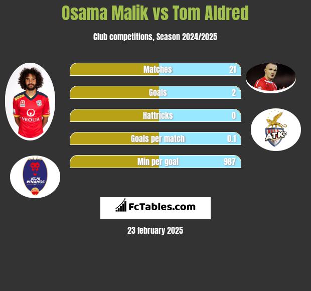 Osama Malik vs Tom Aldred h2h player stats