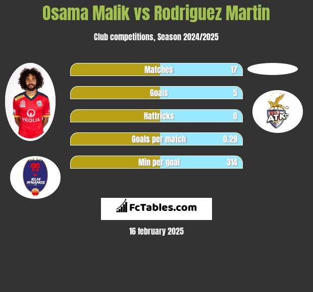 Osama Malik vs Rodriguez Martin h2h player stats