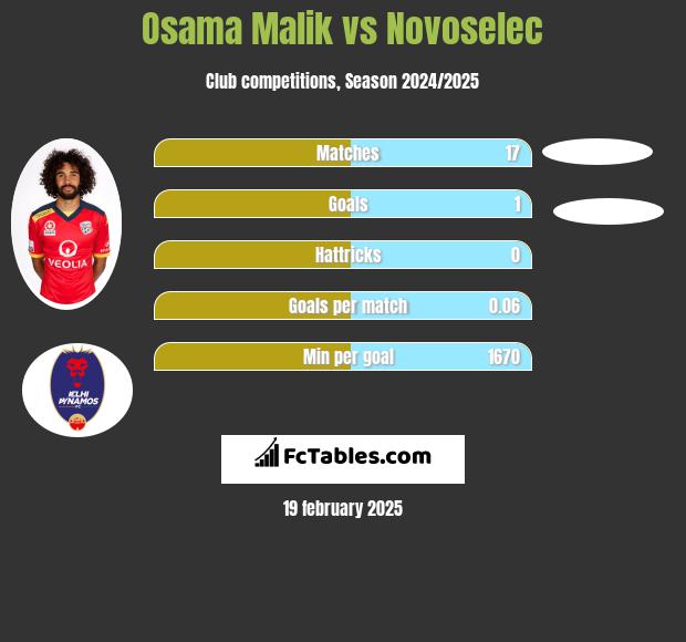 Osama Malik vs Novoselec h2h player stats