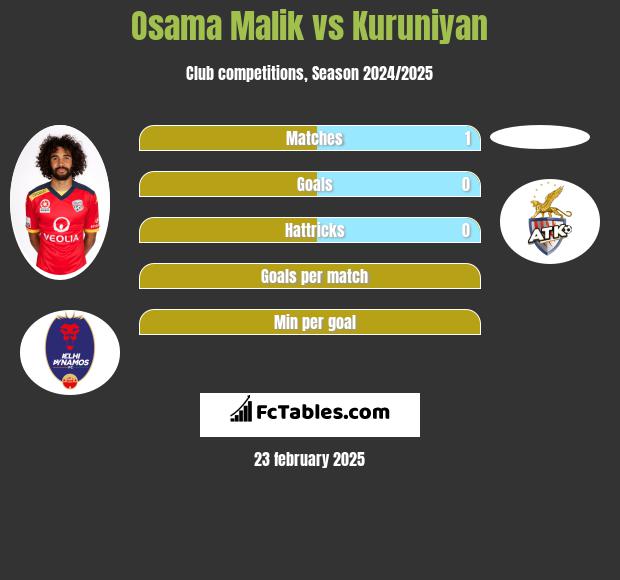 Osama Malik vs Kuruniyan h2h player stats