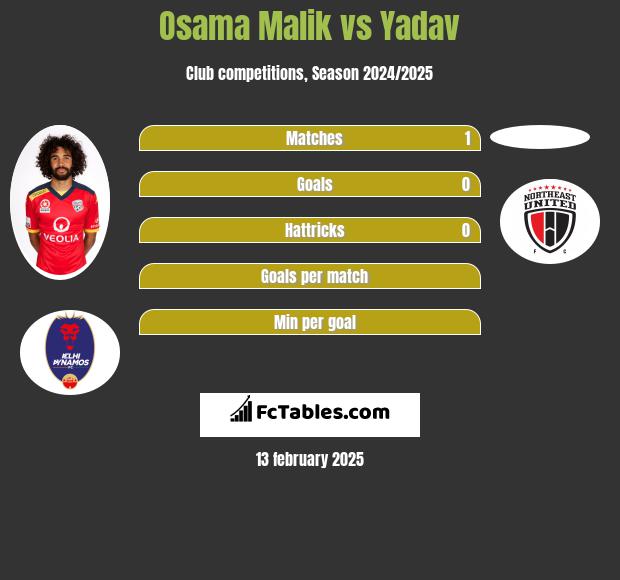 Osama Malik vs Yadav h2h player stats