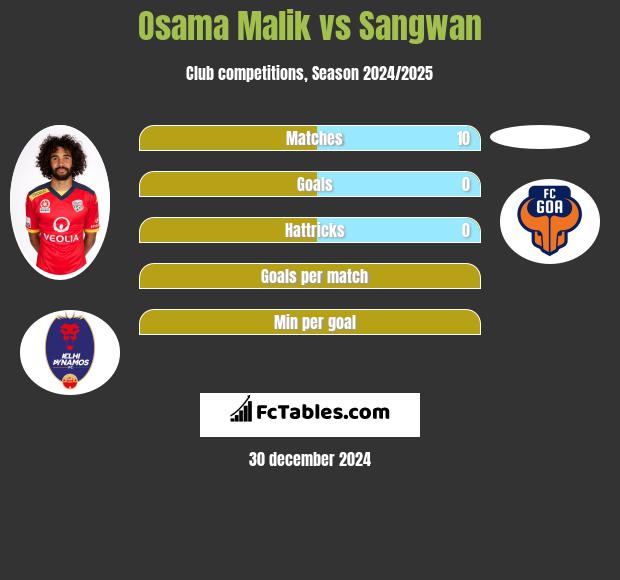 Osama Malik vs Sangwan h2h player stats