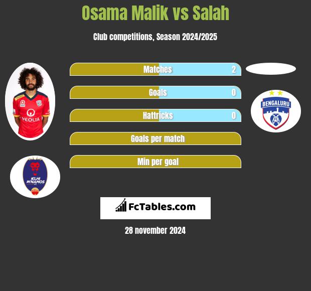 Osama Malik vs Salah h2h player stats