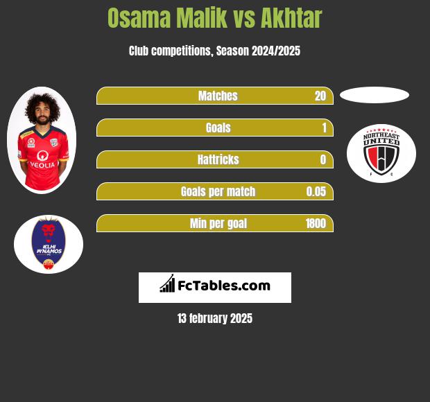 Osama Malik vs Akhtar h2h player stats