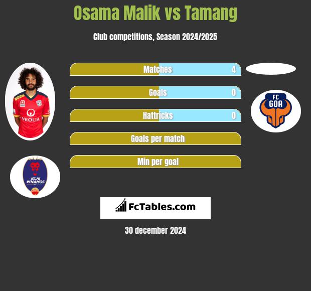 Osama Malik vs Tamang h2h player stats