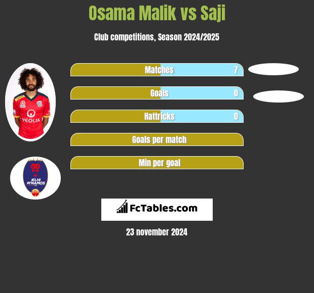 Osama Malik vs Saji h2h player stats