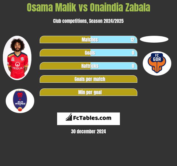 Osama Malik vs Onaindia Zabala h2h player stats