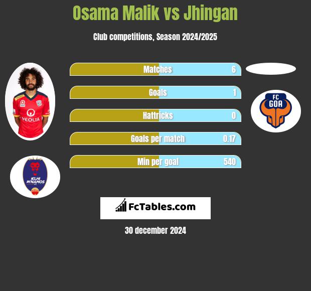 Osama Malik vs Jhingan h2h player stats