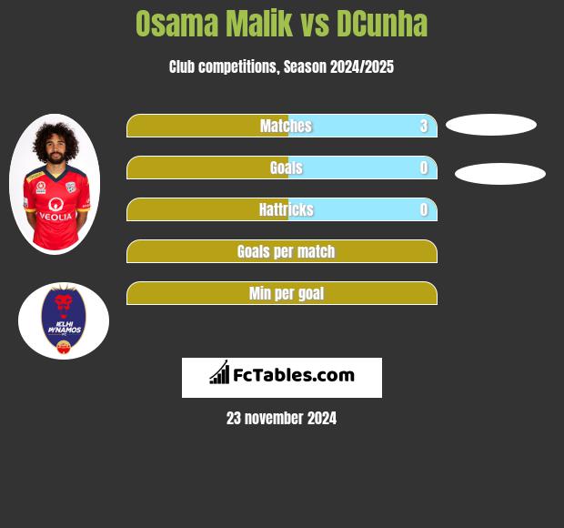 Osama Malik vs DCunha h2h player stats