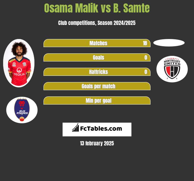 Osama Malik vs B. Samte h2h player stats