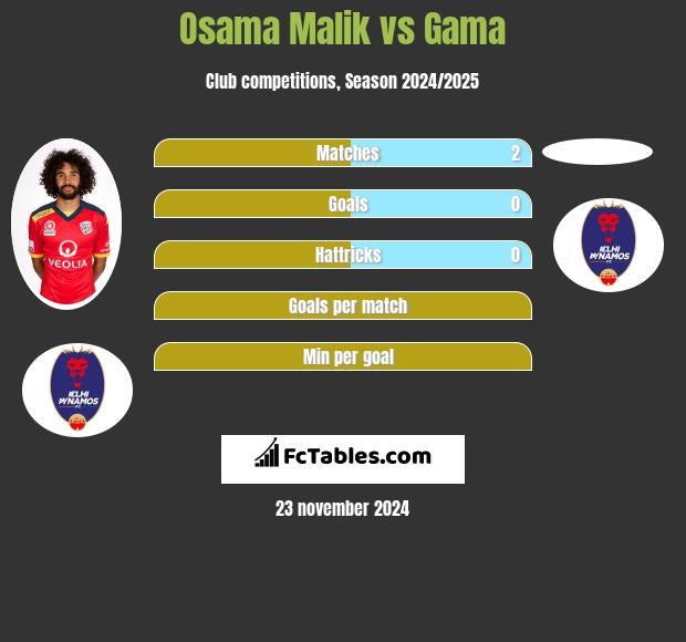 Osama Malik vs Gama h2h player stats