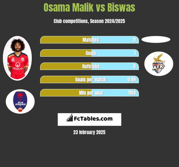 Osama Malik vs Biswas h2h player stats