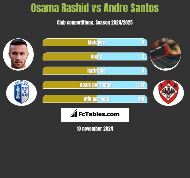 Osama Rashid vs Andre Santos h2h player stats