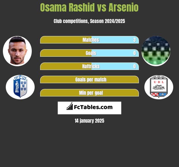 Osama Rashid vs Arsenio h2h player stats