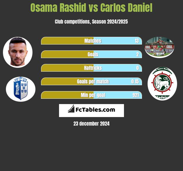 Osama Rashid vs Carlos Daniel h2h player stats