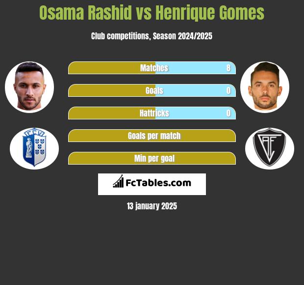 Osama Rashid vs Henrique Gomes h2h player stats