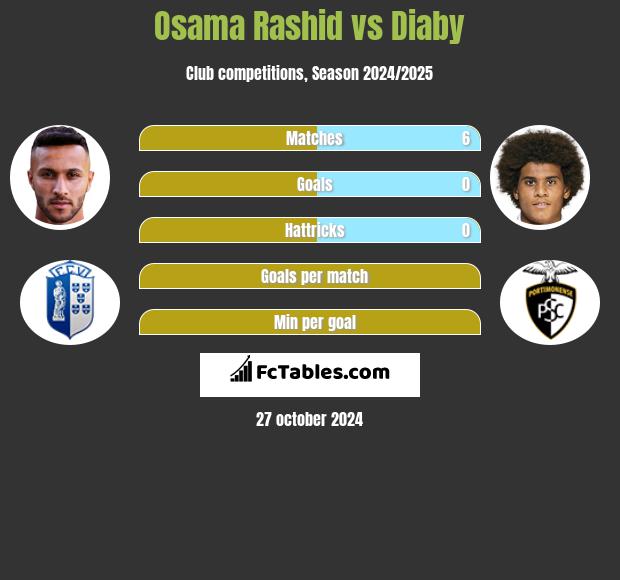 Osama Rashid vs Diaby h2h player stats