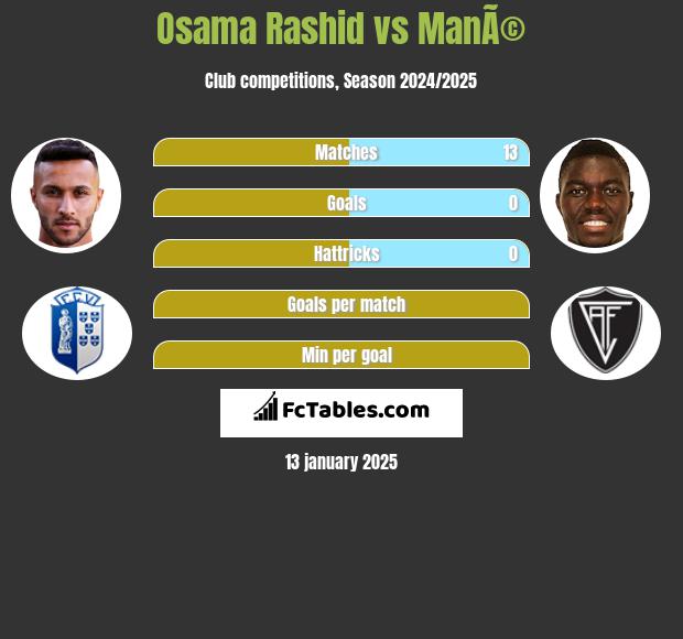 Osama Rashid vs ManÃ© h2h player stats