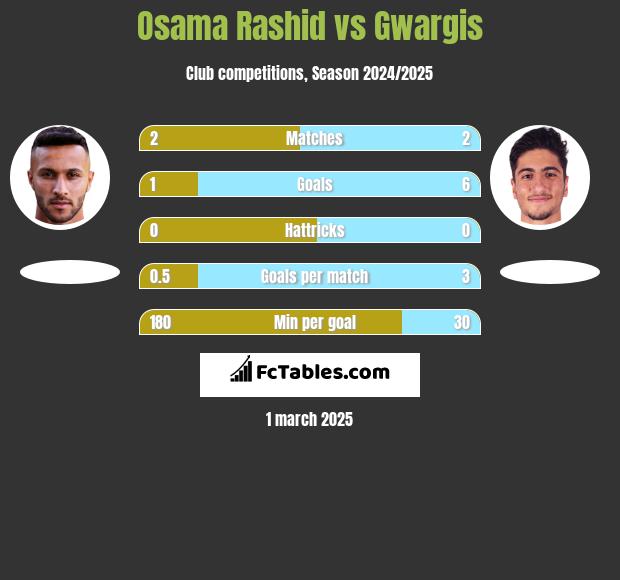 Osama Rashid vs Gwargis h2h player stats