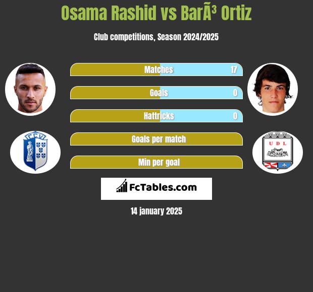 Osama Rashid vs BarÃ³ Ortiz h2h player stats