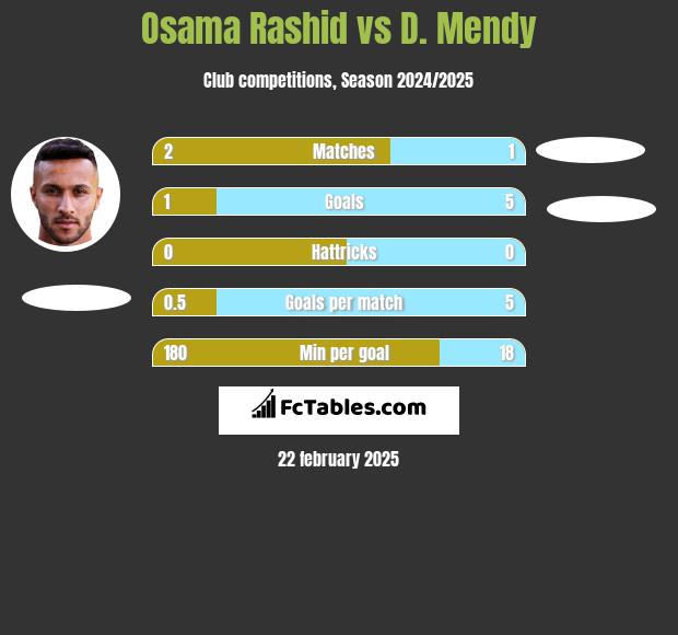 Osama Rashid vs D. Mendy h2h player stats