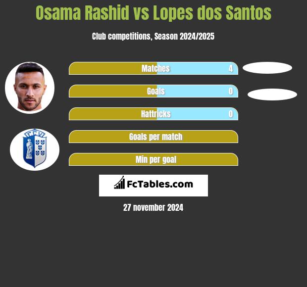 Osama Rashid vs Lopes dos Santos h2h player stats