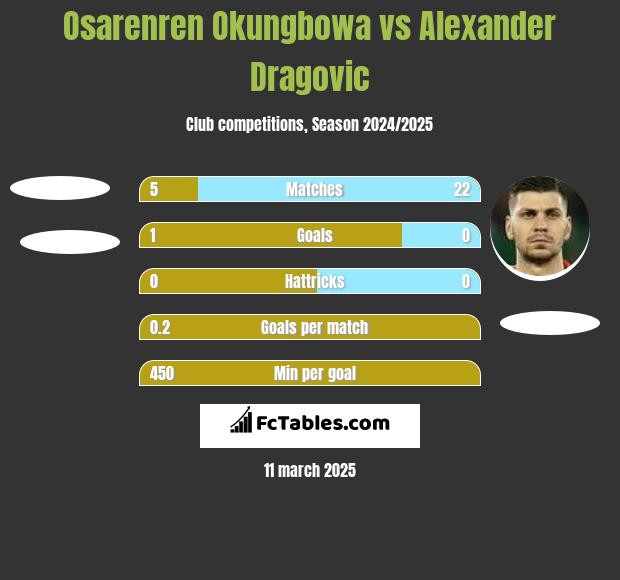 Osarenren Okungbowa vs Alexander Dragovic h2h player stats