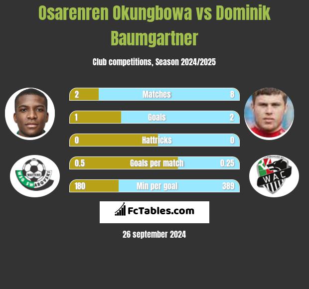 Osarenren Okungbowa vs Dominik Baumgartner h2h player stats