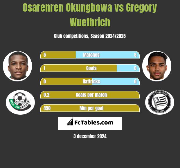 Osarenren Okungbowa vs Gregory Wuethrich h2h player stats